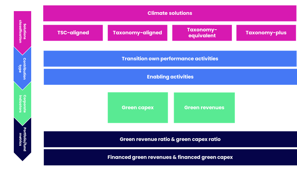 Climate solutions diagram
