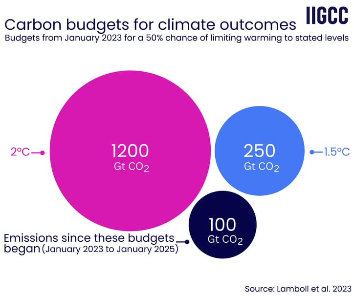  Carbon budgets for different warming levels. Data from Lamboll et al. 2023 
