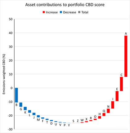 Graph 3 shows the different levels of contribution per company.