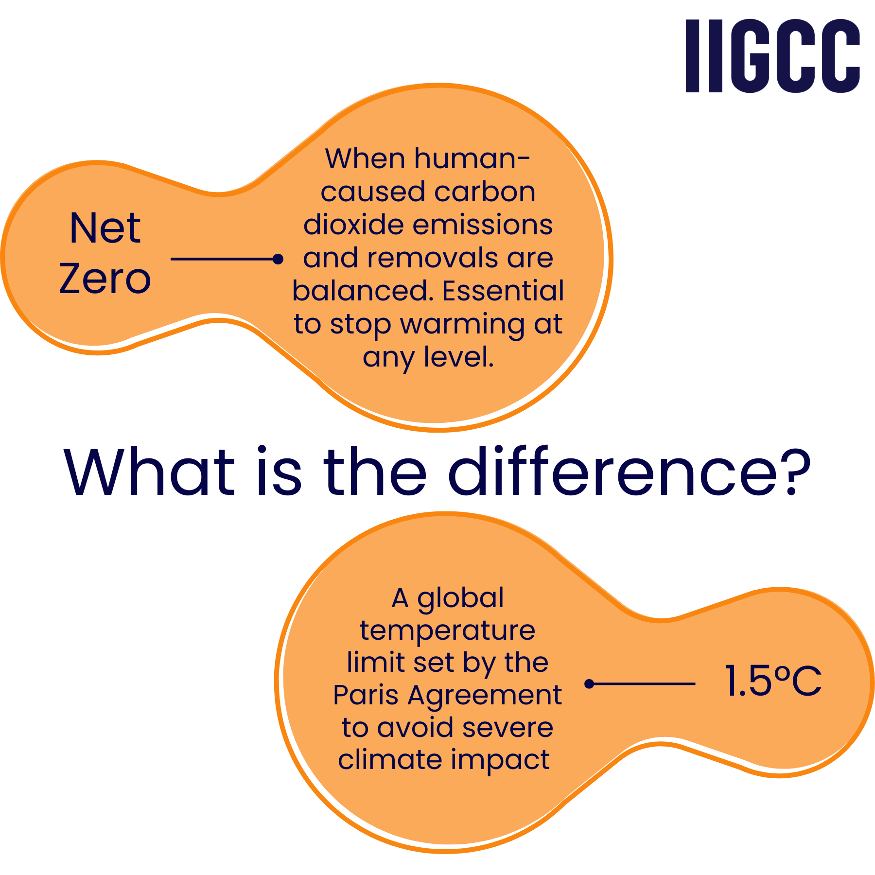 What net zero means and why it matters